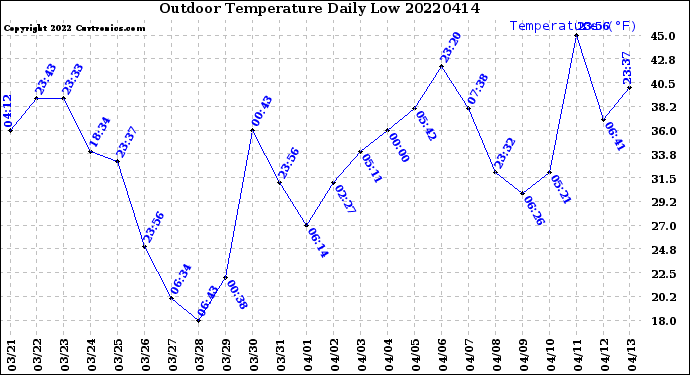 Milwaukee Weather Outdoor Temperature<br>Daily Low