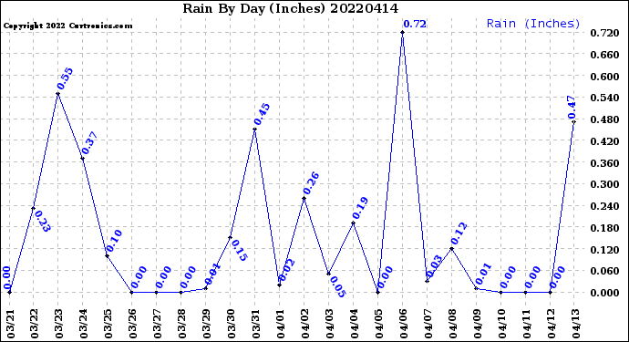 Milwaukee Weather Rain<br>By Day<br>(Inches)