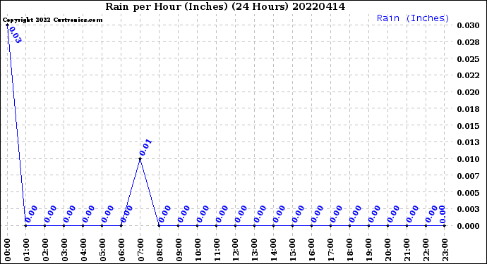 Milwaukee Weather Rain<br>per Hour<br>(Inches)<br>(24 Hours)
