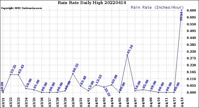 Milwaukee Weather Rain Rate<br>Daily High