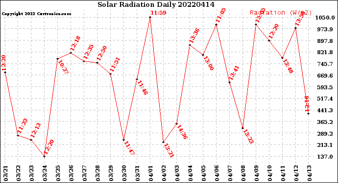 Milwaukee Weather Solar Radiation<br>Daily