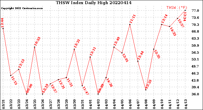 Milwaukee Weather THSW Index<br>Daily High