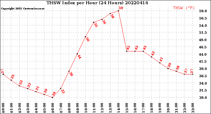 Milwaukee Weather THSW Index<br>per Hour<br>(24 Hours)
