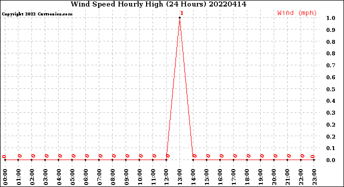 Milwaukee Weather Wind Speed<br>Hourly High<br>(24 Hours)