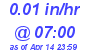 Milwaukee Weather Rain Rate Today