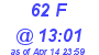 Milwaukee Weather THSW Index High Today
