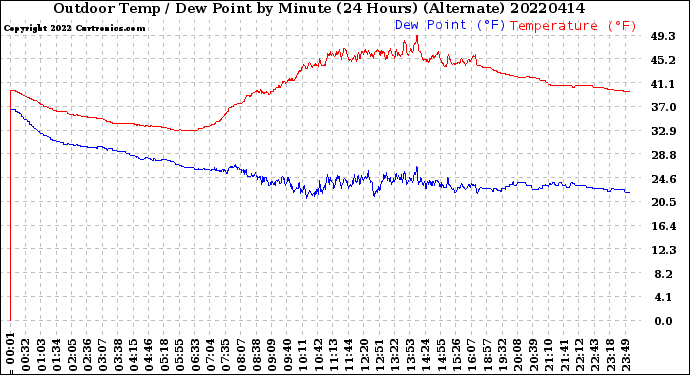 Milwaukee Weather Outdoor Temp / Dew Point<br>by Minute<br>(24 Hours) (Alternate)
