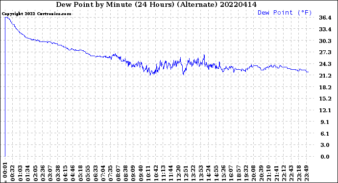Milwaukee Weather Dew Point<br>by Minute<br>(24 Hours) (Alternate)
