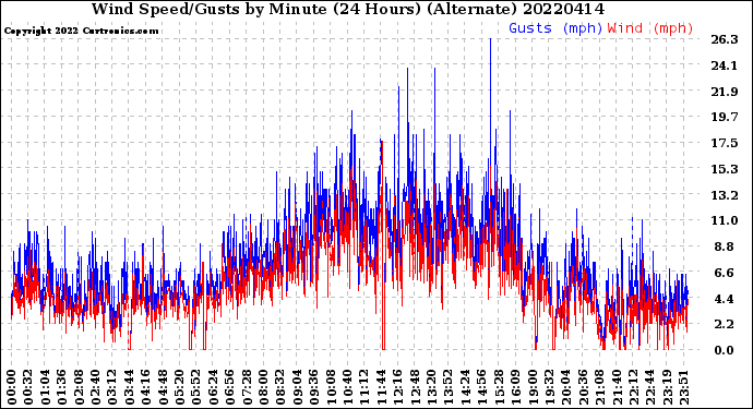 Milwaukee Weather Wind Speed/Gusts<br>by Minute<br>(24 Hours) (Alternate)