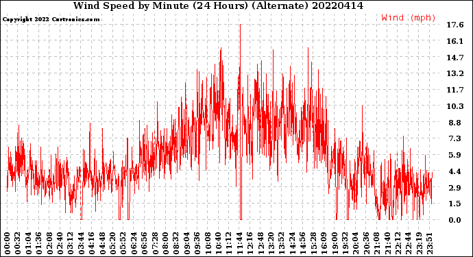 Milwaukee Weather Wind Speed<br>by Minute<br>(24 Hours) (Alternate)