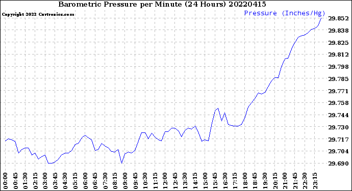 Milwaukee Weather Barometric Pressure<br>per Minute<br>(24 Hours)