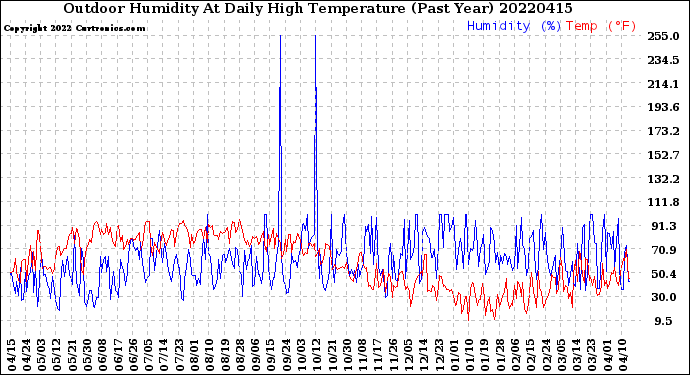Milwaukee Weather Outdoor Humidity<br>At Daily High<br>Temperature<br>(Past Year)