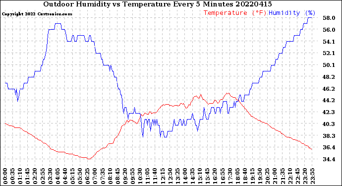 Milwaukee Weather Outdoor Humidity<br>vs Temperature<br>Every 5 Minutes