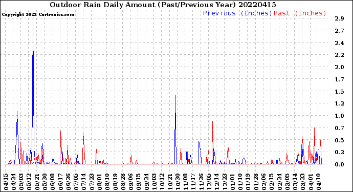 Milwaukee Weather Outdoor Rain<br>Daily Amount<br>(Past/Previous Year)