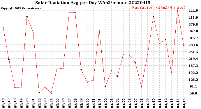 Milwaukee Weather Solar Radiation<br>Avg per Day W/m2/minute