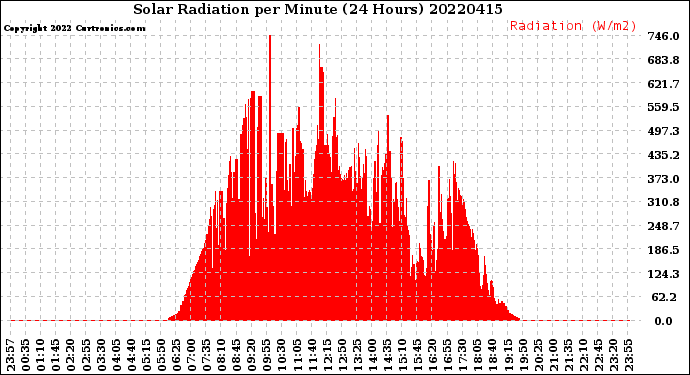 Milwaukee Weather Solar Radiation<br>per Minute<br>(24 Hours)