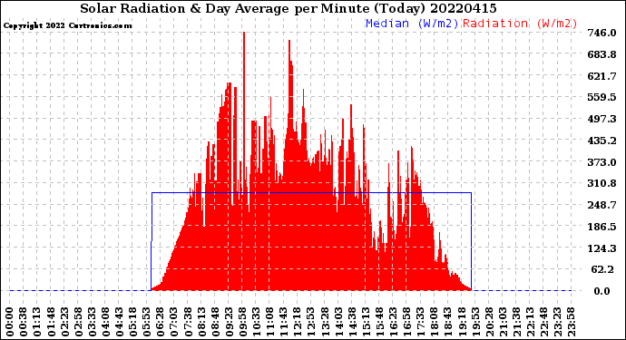 Milwaukee Weather Solar Radiation<br>& Day Average<br>per Minute<br>(Today)