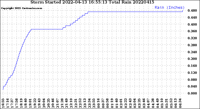Milwaukee Weather Storm<br>Started 2022-04-13 16:55:13<br>Total Rain