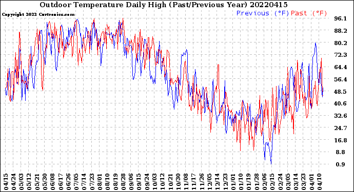 Milwaukee Weather Outdoor Temperature<br>Daily High<br>(Past/Previous Year)