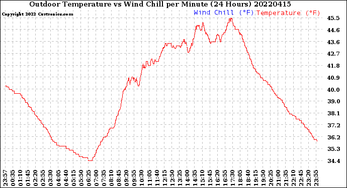 Milwaukee Weather Outdoor Temperature<br>vs Wind Chill<br>per Minute<br>(24 Hours)
