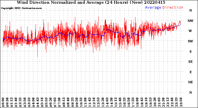 Milwaukee Weather Wind Direction<br>Normalized and Average<br>(24 Hours) (New)