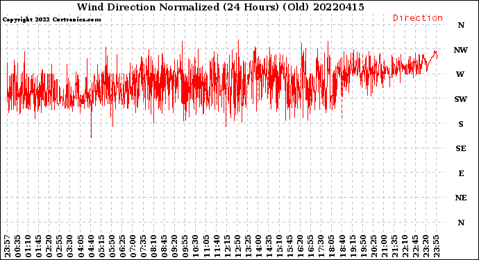 Milwaukee Weather Wind Direction<br>Normalized<br>(24 Hours) (Old)