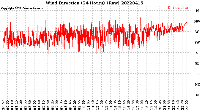 Milwaukee Weather Wind Direction<br>(24 Hours) (Raw)