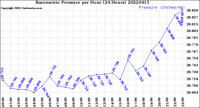 Milwaukee Weather Barometric Pressure<br>per Hour<br>(24 Hours)