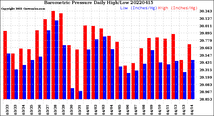 Milwaukee Weather Barometric Pressure<br>Daily High/Low