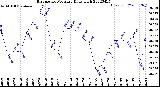 Milwaukee Weather Barometric Pressure<br>Daily High