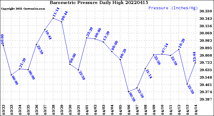 Milwaukee Weather Barometric Pressure<br>Daily High