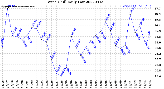 Milwaukee Weather Wind Chill<br>Daily Low