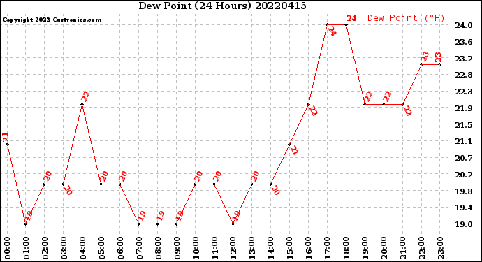 Milwaukee Weather Dew Point<br>(24 Hours)
