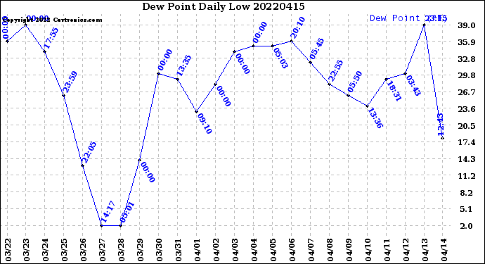 Milwaukee Weather Dew Point<br>Daily Low