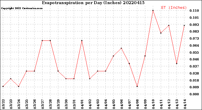 Milwaukee Weather Evapotranspiration<br>per Day (Inches)