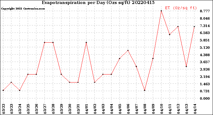 Milwaukee Weather Evapotranspiration<br>per Day (Ozs sq/ft)