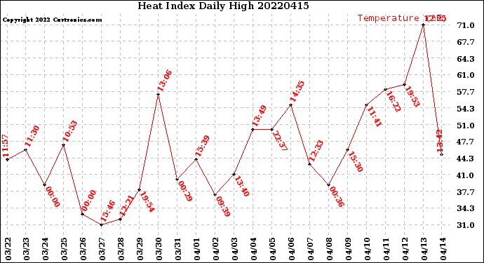 Milwaukee Weather Heat Index<br>Daily High