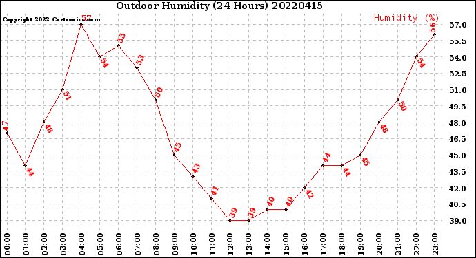 Milwaukee Weather Outdoor Humidity<br>(24 Hours)