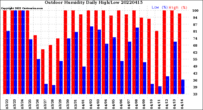Milwaukee Weather Outdoor Humidity<br>Daily High/Low