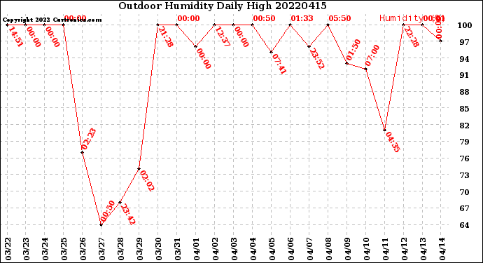 Milwaukee Weather Outdoor Humidity<br>Daily High