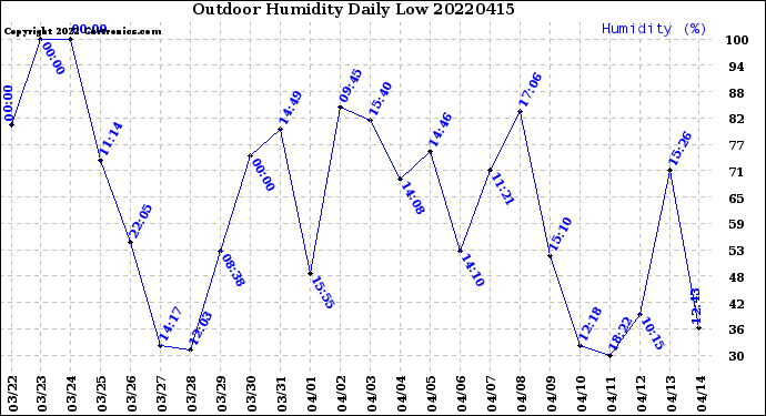 Milwaukee Weather Outdoor Humidity<br>Daily Low