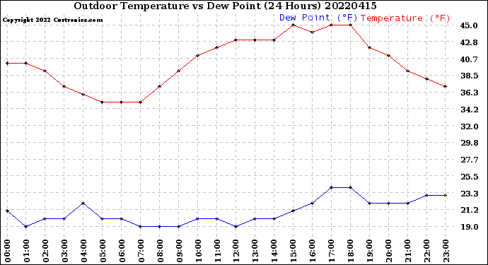 Milwaukee Weather Outdoor Temperature<br>vs Dew Point<br>(24 Hours)