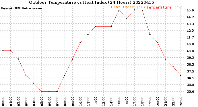 Milwaukee Weather Outdoor Temperature<br>vs Heat Index<br>(24 Hours)