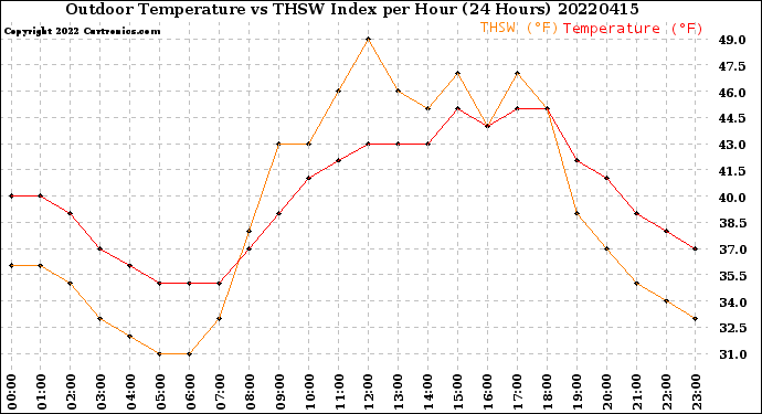 Milwaukee Weather Outdoor Temperature<br>vs THSW Index<br>per Hour<br>(24 Hours)