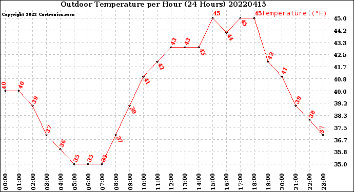 Milwaukee Weather Outdoor Temperature<br>per Hour<br>(24 Hours)
