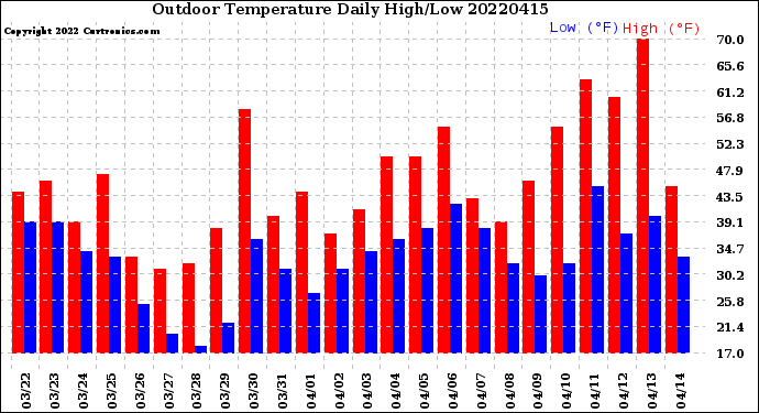 Milwaukee Weather Outdoor Temperature<br>Daily High/Low