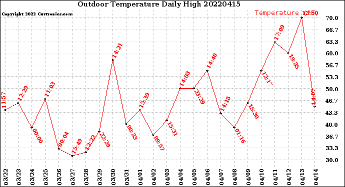 Milwaukee Weather Outdoor Temperature<br>Daily High