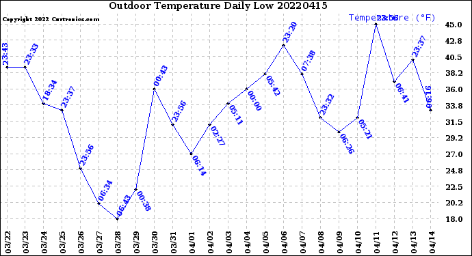 Milwaukee Weather Outdoor Temperature<br>Daily Low