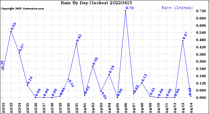 Milwaukee Weather Rain<br>By Day<br>(Inches)