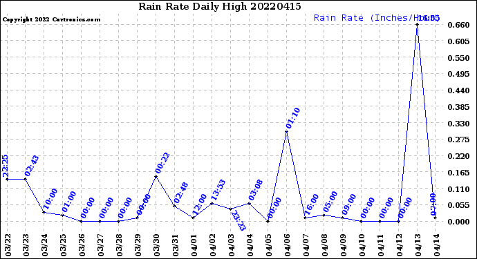 Milwaukee Weather Rain Rate<br>Daily High